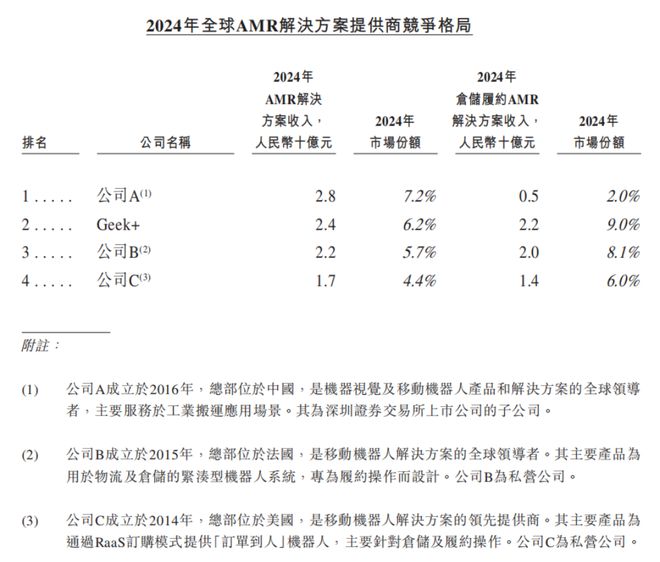 今年会官方市值165亿！北京极智嘉科技港